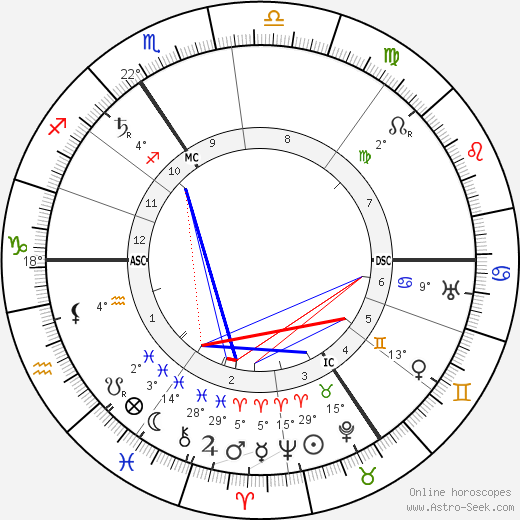 Max Von Schillings birth chart, biography, wikipedia 2023, 2024