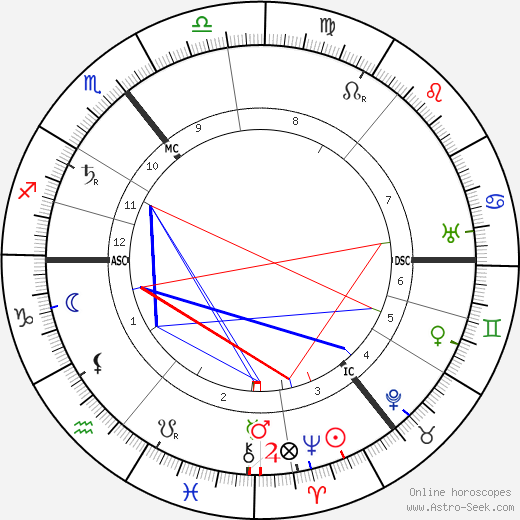 Peter Behrens birth chart, Peter Behrens astro natal horoscope, astrology