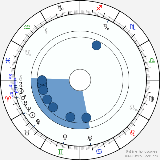 Sheldon Lewis wikipedia, horoscope, astrology, instagram
