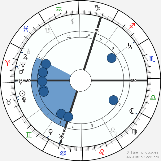 Hester Dowdan wikipedia, horoscope, astrology, instagram