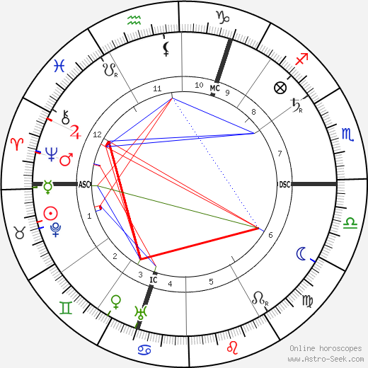 Hester Dowdan birth chart, Hester Dowdan astro natal horoscope, astrology