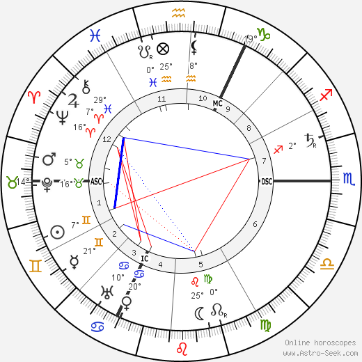 Lieven Gevaert birth chart, biography, wikipedia 2023, 2024