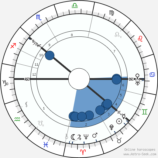 Tsar Nicholas II wikipedia, horoscope, astrology, instagram