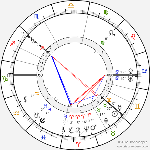 Tsar Nicholas II birth chart, biography, wikipedia 2023, 2024