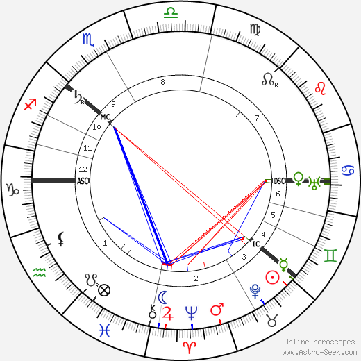 Tsar Nicholas II birth chart, Tsar Nicholas II astro natal horoscope, astrology