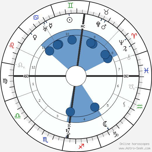 Charles Mackintosh wikipedia, horoscope, astrology, instagram