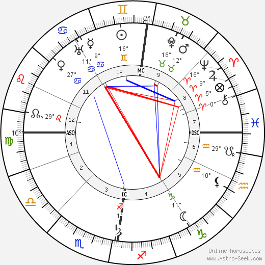 Charles Mackintosh birth chart, biography, wikipedia 2024, 2025