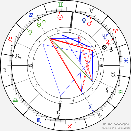 Charles Mackintosh birth chart, Charles Mackintosh astro natal horoscope, astrology