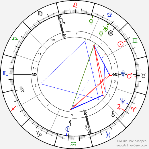 Jane Avril birth chart, Jane Avril astro natal horoscope, astrology