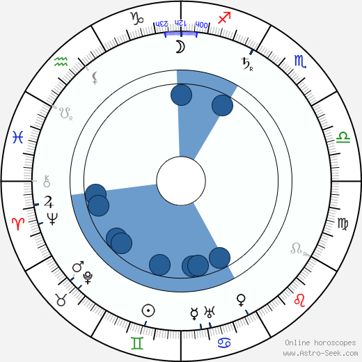 Robert Falcon Scott wikipedia, horoscope, astrology, instagram