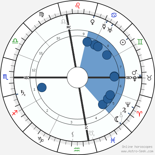 Wallace Clement Sabine wikipedia, horoscope, astrology, instagram