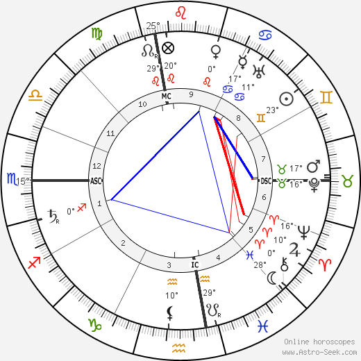 Wallace Clement Sabine birth chart, biography, wikipedia 2024, 2025