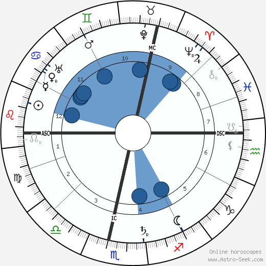 Alfred Weber wikipedia, biography, birth chart, instagram Alfred Weber wikipedia, horoscope, astrology, instagram