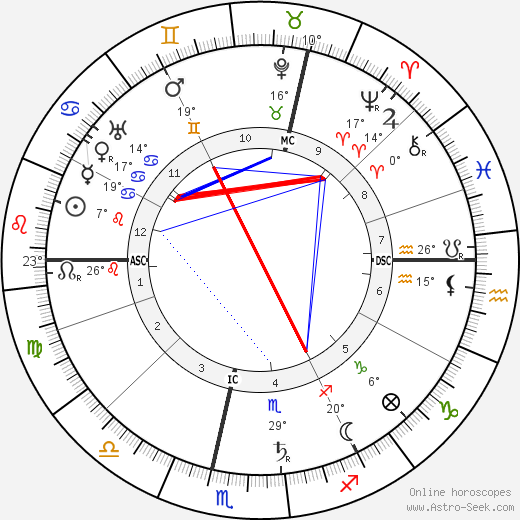 Alfred Weber birth chart, biography, wikipedia 2024, 2025