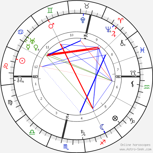 Alfred Weber birth chart, Alfred Weber astro natal horoscope, astrology