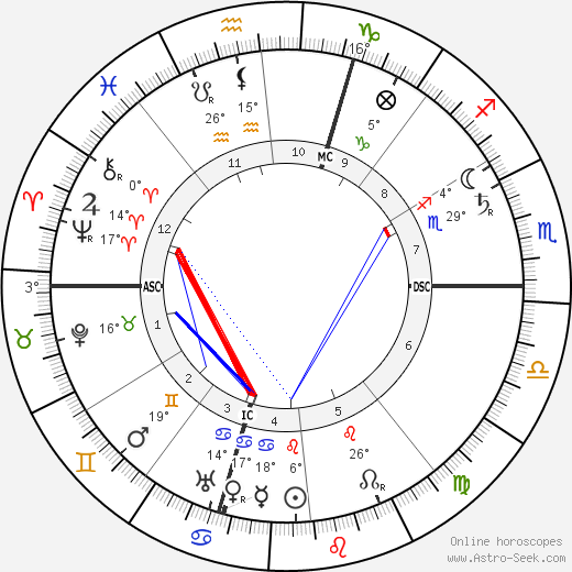 Giuseppe Pellizza da Volpedo birth chart, biography, wikipedia 2024, 2025