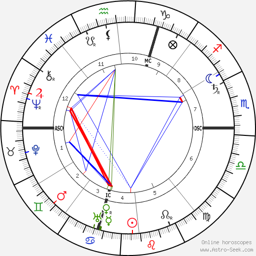 Giuseppe Pellizza da Volpedo birth chart, Giuseppe Pellizza da Volpedo astro natal horoscope, astrology