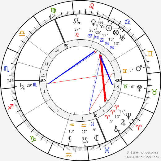Gustav Noske birth chart, biography, wikipedia 2024, 2025