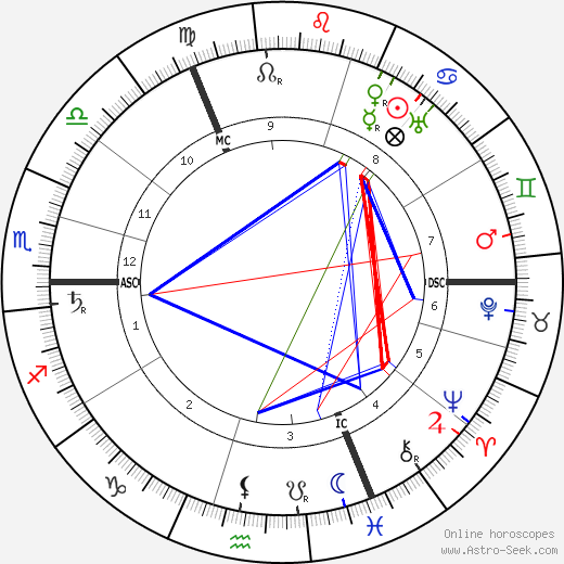 Gustav Noske birth chart, Gustav Noske astro natal horoscope, astrology