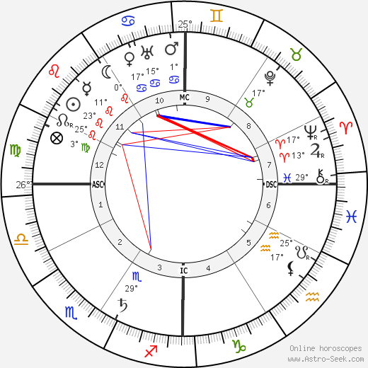 Bernard MacFadden birth chart, biography, wikipedia 2024, 2025