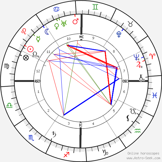 Bernard MacFadden birth chart, Bernard MacFadden astro natal horoscope, astrology