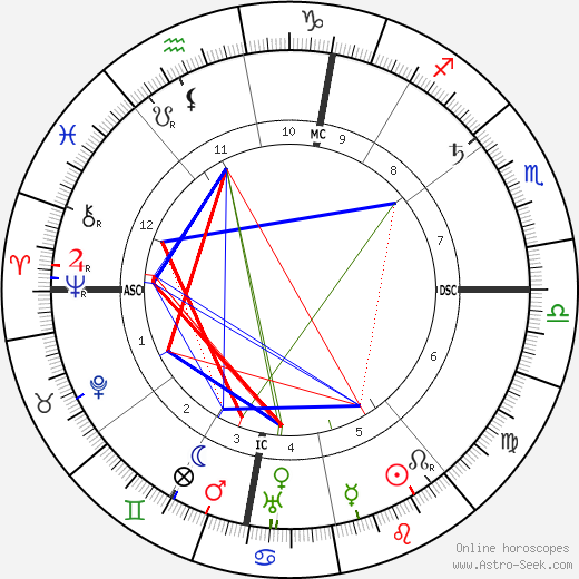 Camillo Olivetti birth chart, Camillo Olivetti astro natal horoscope, astrology