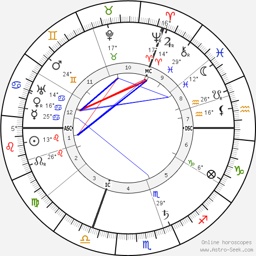 Paul Claudel birth chart, biography, wikipedia 2023, 2024