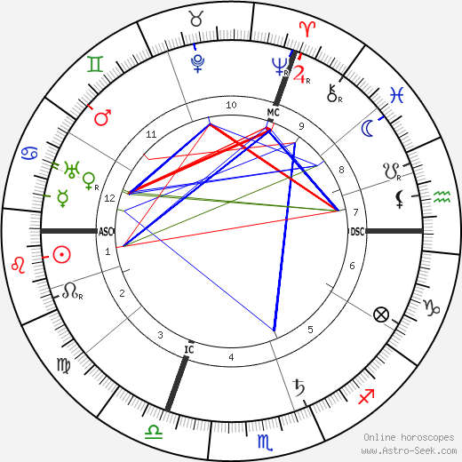 Paul Claudel birth chart, Paul Claudel astro natal horoscope, astrology