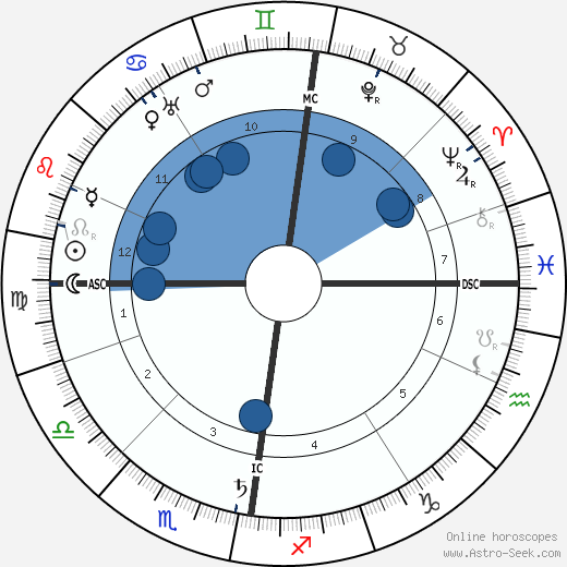 William Bulloch Oroscopo, astrologia, Segno, zodiac, Data di nascita, instagram