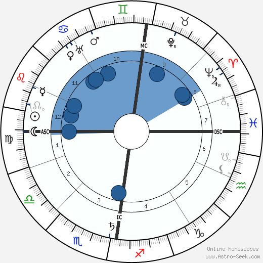 William Bulloch wikipedia, horoscope, astrology, instagram