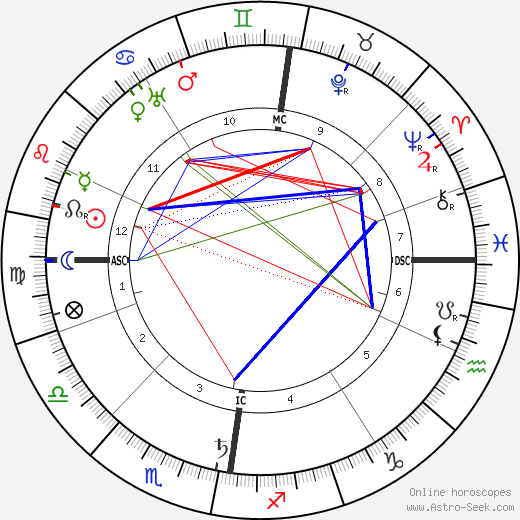 William Bulloch birth chart, William Bulloch astro natal horoscope, astrology