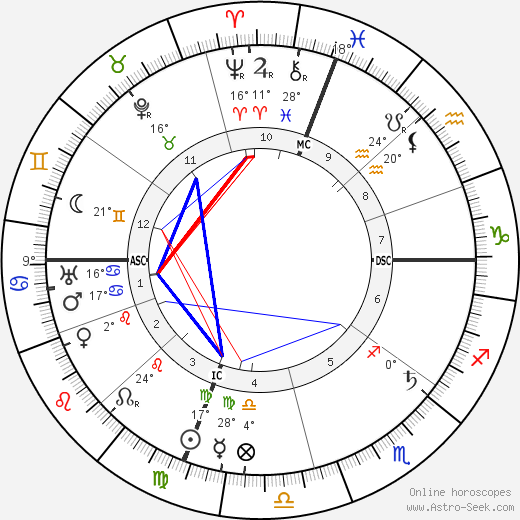 Mary Austin birth chart, biography, wikipedia 2024, 2025
