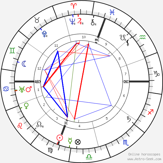 Mary Austin birth chart, Mary Austin astro natal horoscope, astrology