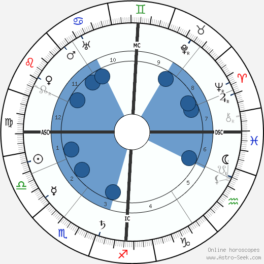 Willy Beckerath horoscope, astrology, sign, zodiac, date of birth, instagram