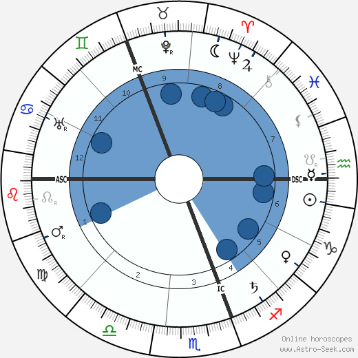 F. M. Alexander wikipedia, horoscope, astrology, instagram