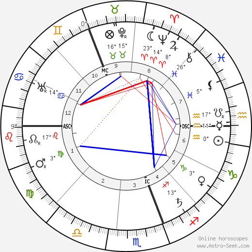 F. M. Alexander birth chart, biography, wikipedia 2023, 2024