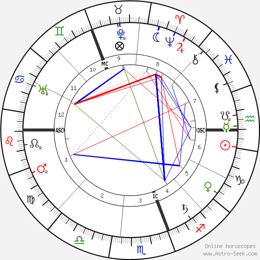 F. M. Alexander birth chart, F. M. Alexander astro natal horoscope, astrology