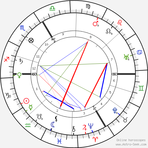 Felix Le Dantec birth chart, Felix Le Dantec astro natal horoscope, astrology