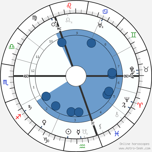 Rasputin Natal Chart