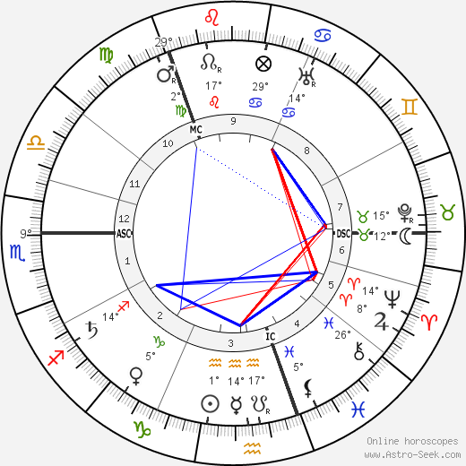 Rasputin Natal Chart