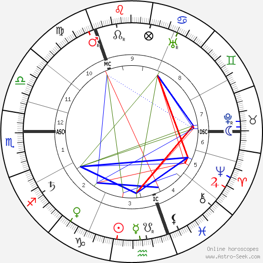 Grigori Rasputin birth chart, Grigori Rasputin astro natal horoscope, astrology