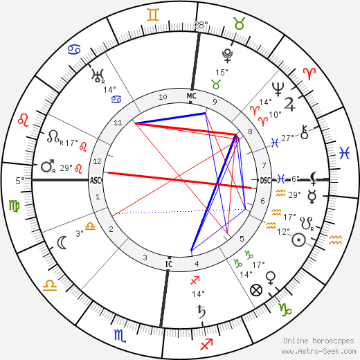 Henry Carton de Wiart birth chart, biography, wikipedia 2024, 2025