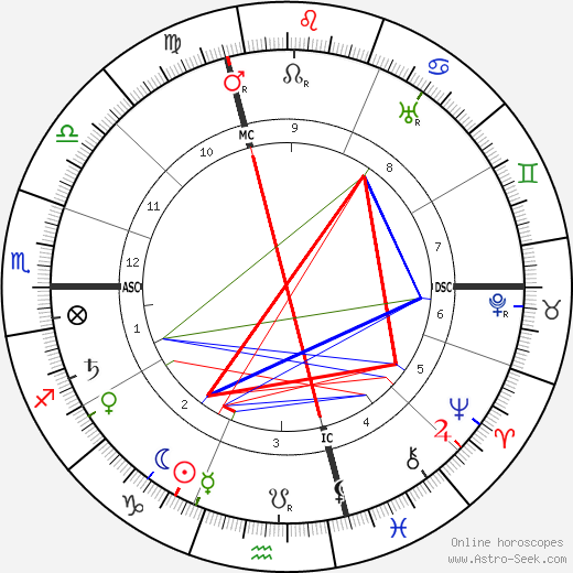 Luigi Borro birth chart, Luigi Borro astro natal horoscope, astrology