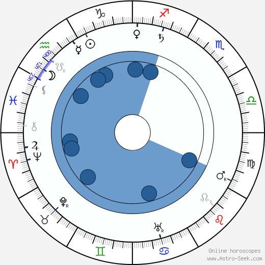 Stanislaw Wyspiaňski wikipedia, horoscope, astrology, instagram