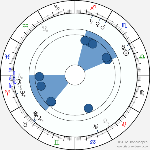 Johannes Linnankoski horoscope, astrology, sign, zodiac, date of birth, instagram