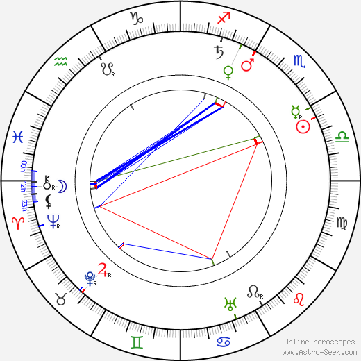 Johannes Linnankoski birth chart, Johannes Linnankoski astro natal horoscope, astrology