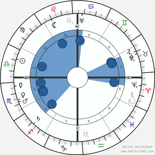 Mahatma Gandhi Oroscopo, astrologia, Segno, zodiac, Data di nascita, instagram