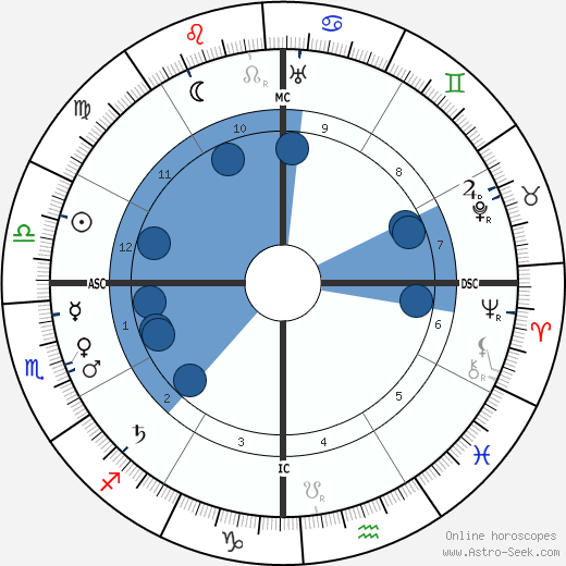 Mahatma Gandhi Birth Chart