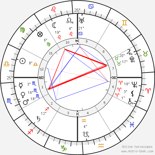 Mahatma Gandhi birth chart, biography, wikipedia 2023, 2024