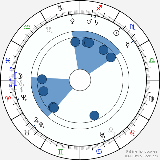 André Nox horoscope, astrology, sign, zodiac, date of birth, instagram